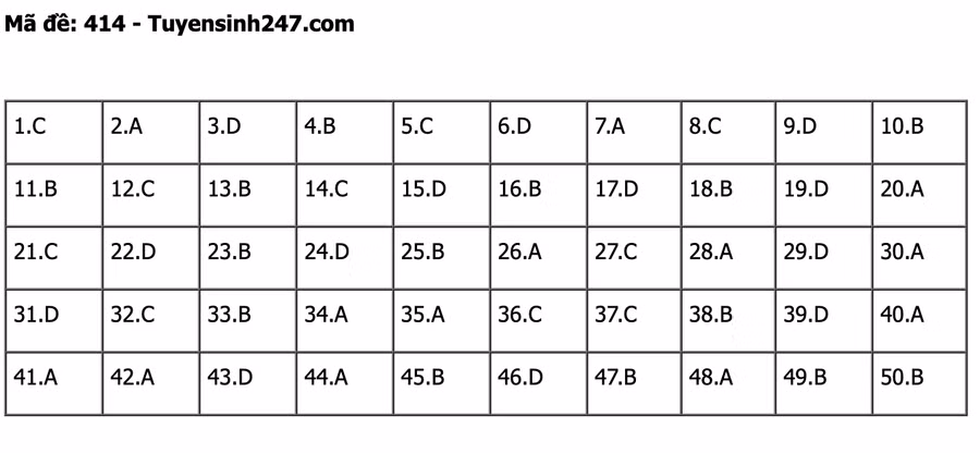 Đáp án đề thi môn tiếng Anh mã đề 414 kỳ thi THPT 2022 