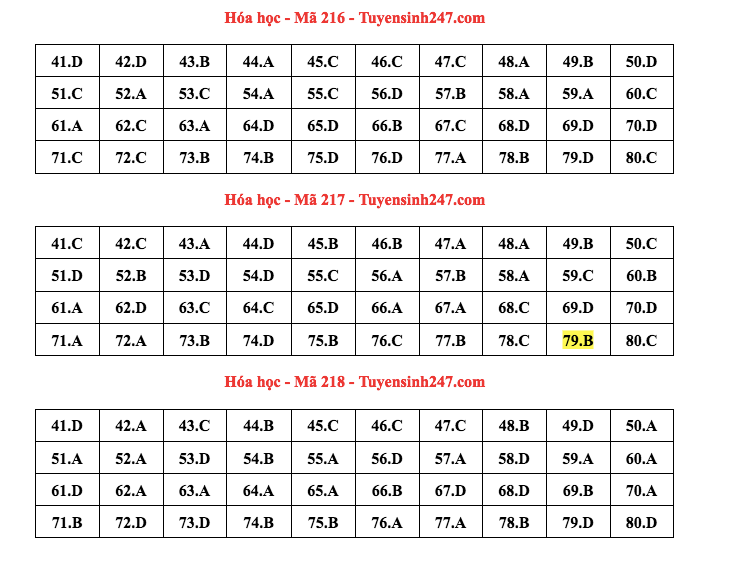 Đáp án đề thi môn Hoá kỳ thi tốt nghiệp THPT 2022 mã đề 216, 217, 218. Ảnh: CMH. Đáp án đề thi môn Hoá kỳ thi tốt nghiệp THPT 2022 mã đề 216. Ảnh: CMH.