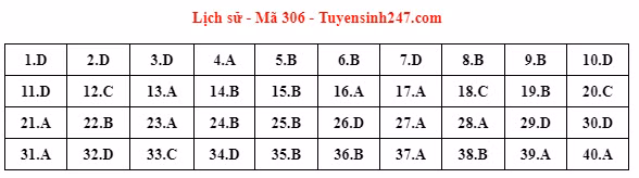 Đáp án môn Lịch sử mã đề 306 do giáo viên Tuyensinh247 thực hiện. 