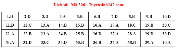 Đáp án môn Lịch sử mã đề 306 do giáo viên Tuyensinh247 thực hiện. 