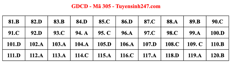 Đáp án bài thi môn GDCD kỳ thi tốt nghiệp THPT 2022 mã đề 305 do giáo viên Tuyensinh247 thực hiện