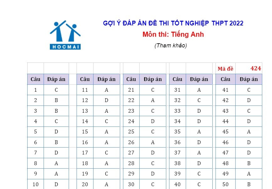 Đáp án đề thi môn tiếng Anh mã đề 424 kỳ thi THPT 2022 Đáp án đề thi môn tiếng Anh mã đề 424 kỳ thi THPT 2022