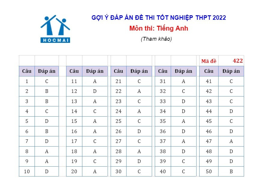 Đáp án đề thi môn tiếng Anh mã đề 422 kỳ thi THPT 2022 Đáp án đề thi môn tiếng Anh mã đề 422 kỳ thi THPT 2022
