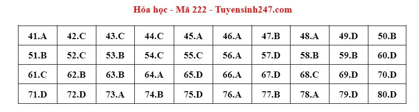 Đáp án đề thi môn Hoá kỳ thi tốt nghiệp THPT 2022 mã đề 222. Ảnh: CMH. Đáp án đề thi môn Hoá kỳ thi tốt nghiệp THPT 2022 mã đề 222. Ảnh: CMH.