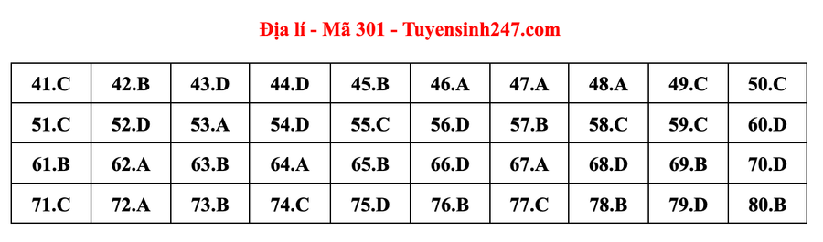 Đáp án đề thi môn Địa lý Kỳ thi tốt nghiệp THPT 2021 mã đề 301