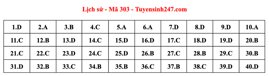 Đáp án môn Lịch sử mã đề 303 do giáo viên Tuyensinh247 thực hiện. 