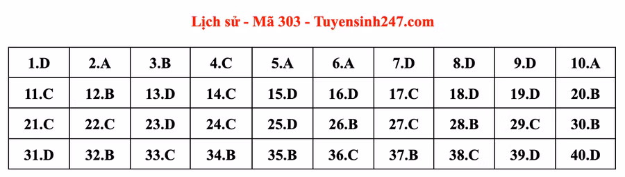 Đáp án môn Lịch sử mã đề 303 do giáo viên Tuyensinh247 thực hiện. 