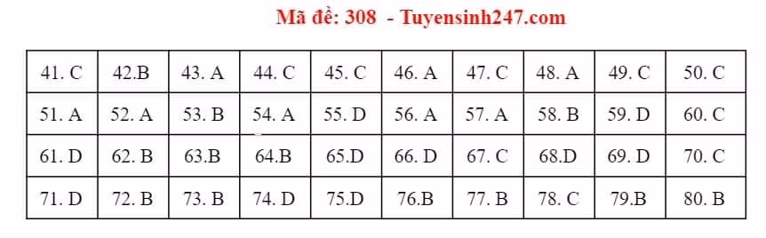 Gợi ý đáp án môn Địa lý - mã đề 308