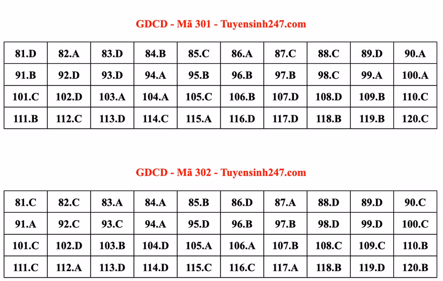 Đáp án bài thi môn GDCD kỳ thi tốt nghiệp THPT 2022 mã đề 301 do giáo viên Tuyensinh247 thực hiện