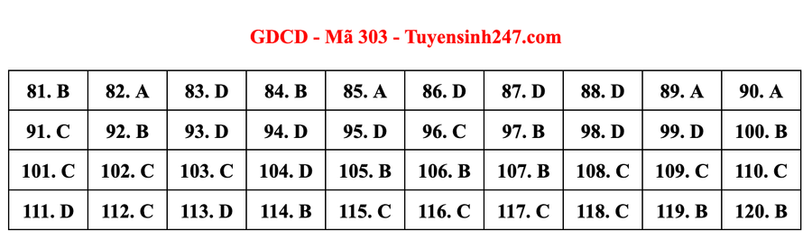 Đáp án bài thi môn GDCD kỳ thi tốt nghiệp THPT 2022 mã đề 303 do giáo viên Tuyensinh247 thực hiện