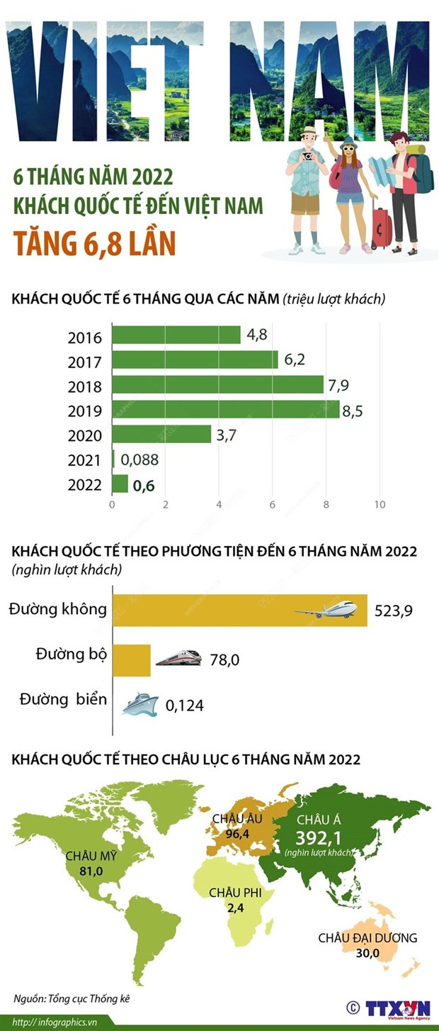 Tình hình khách du lịch quốc tế đến Việt Nam 6 tháng đầu năm 2022.