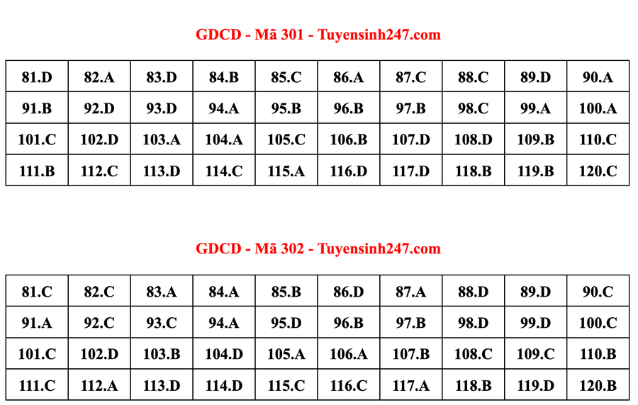 Đáp án bài thi môn GDCD kỳ thi tốt nghiệp THPT 2022 mã đề 302 do giáo viên Tuyensinh247 thực hiện