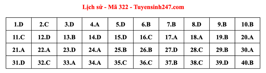 Đáp án môn Lịch sử mã đề 322 do giáo viên Tuyensinh247 thực hiện. 