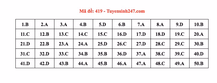 Đáp án đề thi môn tiếng Anh mã đề 419 kỳ thi THPT 2022