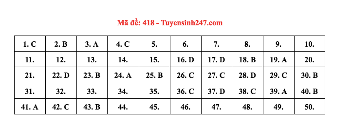 Đáp án đề thi môn tiếng Anh mã đề 418 kỳ thi THPT 2022 Đáp án đề thi môn tiếng Anh mã đề 418 kỳ thi THPT 2022