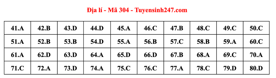 Đáp án môn Địa lý - mã đề 304