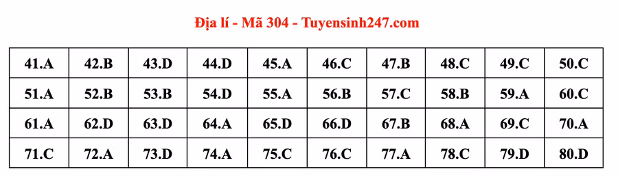 Đáp án môn Địa lý - mã đề 304