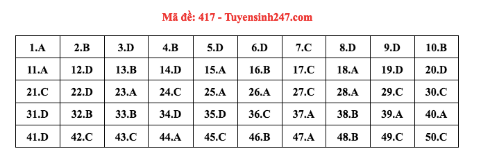 Đáp án đề thi môn tiếng Anh mã đề 417 kỳ thi THPT 2022 Đáp án đề thi môn tiếng Anh mã đề 417 kỳ thi THPT 2022