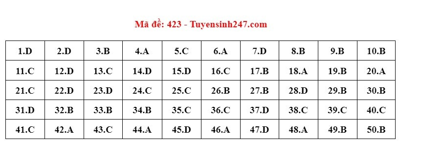Đáp án đề thi môn tiếng Anh mã đề 423 kỳ thi THPT 2022 Đáp án đề thi môn tiếng Anh mã đề 423 kỳ thi THPT 2022