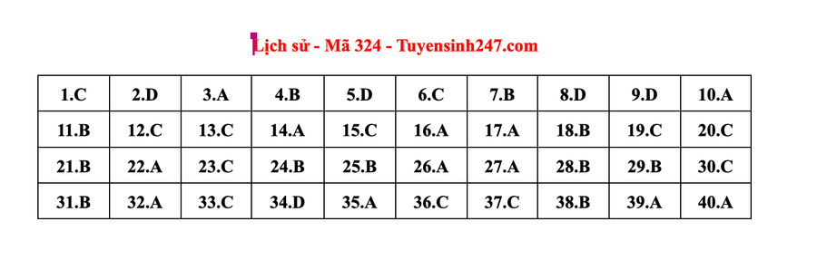 Đáp án môn Lịch sử mã đề 324 do giáo viên Tuyensinh247 thực hiện. 