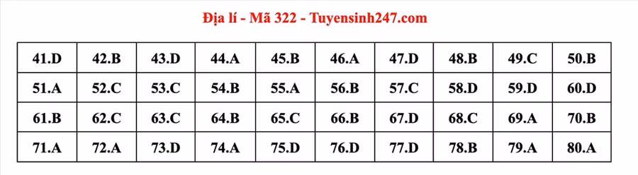 Đáp án môn Địa lý - mã đề 322