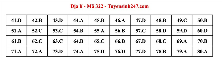Đáp án môn Địa lý - mã đề 322