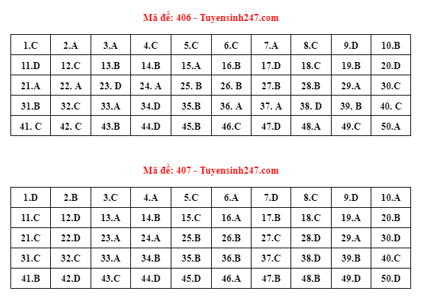 Đáp án đề thi môn tiếng Anh mã đề 406 và 407 kỳ thi THPT 2022 Đáp án đề thi môn tiếng Anh mã đề 406 và 407 kỳ thi THPT 2022