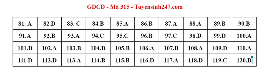 Đáp án bài thi môn GDCD kỳ thi tốt nghiệp THPT 2022 mã đề 315 do giáo viên Tuyensinh247 thực hiện