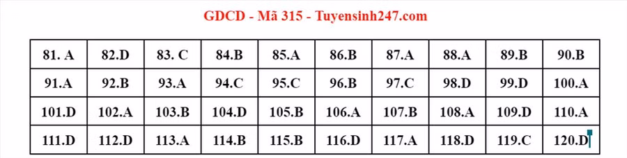 Đáp án bài thi môn GDCD kỳ thi tốt nghiệp THPT 2022 mã đề 315 do giáo viên Tuyensinh247 thực hiện