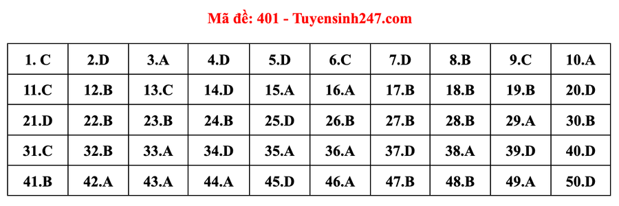 Đáp án đề thi môn tiếng Anh mã đề 401 kỳ thi THPT 2022 Đáp án đề thi môn tiếng Anh mã đề 401 kỳ thi THPT 2022
