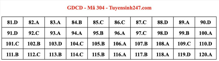 Đáp án bài thi môn GDCD kỳ thi tốt nghiệp THPT 2022 mã đề 304 do giáo viên Tuyensinh247 thực hiện