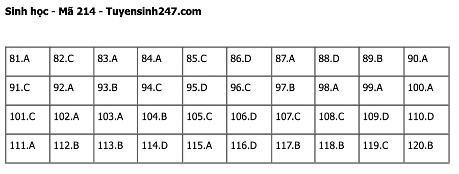 Đáp án mã đề 214 môn Sinh học kỳ thi tốt nghiệp THPT 2022. Đáp án do giáo viên Tuyensinh247 thực hiện. Đáp án mã đề 214 môn Sinh học kỳ thi tốt nghiệp THPT 2022. Đáp án do giáo viên Tuyensinh247 thực hiện.