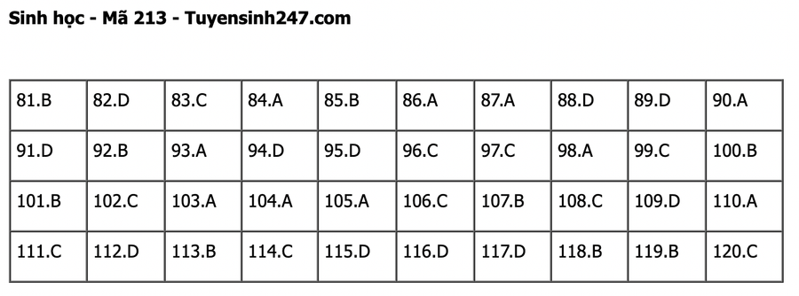 Đáp án mã đề 213 môn Sinh học kỳ thi tốt nghiệp THPT 2022. Đáp án do giáo viên Tuyensinh247 thực hiện. Đáp án mã đề 213 môn Sinh học kỳ thi tốt nghiệp THPT 2022. Đáp án do giáo viên Tuyensinh247 thực hiện.