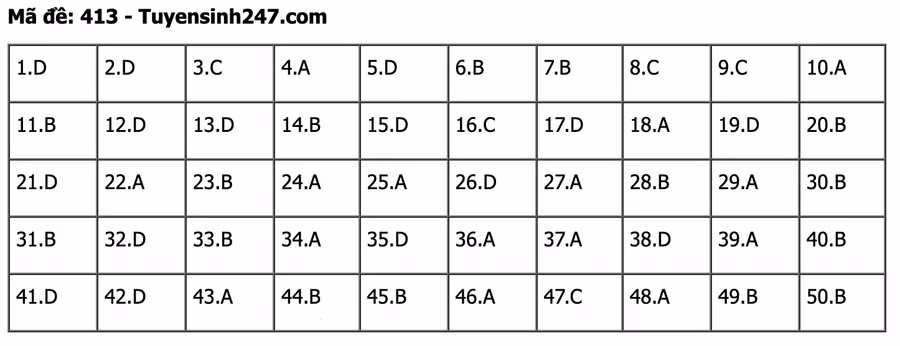 Đáp án đề thi môn tiếng Anh mã đề 413 kỳ thi THPT 2022 