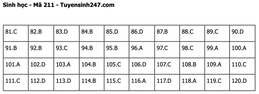 Đáp án mã đề 211 môn Sinh học kỳ thi tốt nghiệp THPT 2022. Đáp án do giáo viên Tuyensinh247 thực hiện. Đáp án mã đề 211 môn Sinh học kỳ thi tốt nghiệp THPT 2022. Đáp án do giáo viên Tuyensinh247 thực hiện.