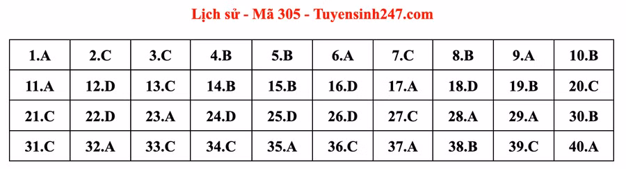 Đáp án môn Lịch sử mã đề 305 do giáo viên Tuyensinh247 thực hiện. 