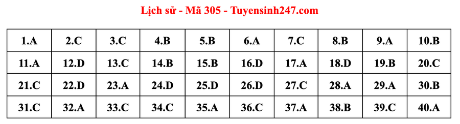 Đáp án môn Lịch sử mã đề 305 do giáo viên Tuyensinh247 thực hiện. 