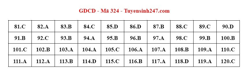 Đáp án bài thi môn GDCD kỳ thi tốt nghiệp THPT 2022 mã đề 324 do giáo viên Tuyensinh247 thực hiện