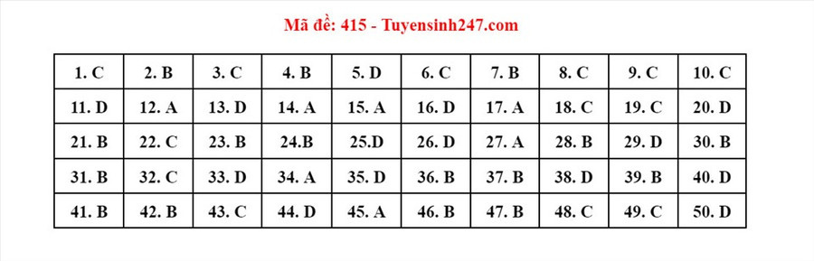 Đáp án đề thi môn tiếng Anh mã đề 415 kỳ thi THPT 2022 Đáp án đề thi môn tiếng Anh mã đề 415 kỳ thi THPT 2022