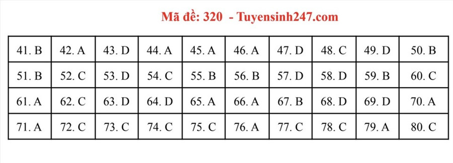 Gợi ý đáp án môn Địa lý - mã đề 320