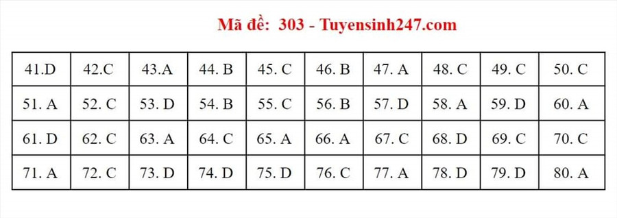Gợi ý đáp án môn Địa lý - mã đề 303