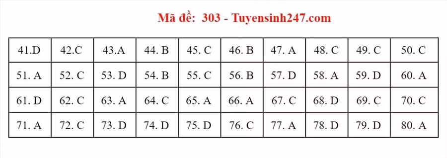 Gợi ý đáp án môn Địa lý - mã đề 303