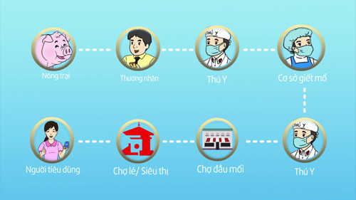 Người tiêu dùng có thể truy xuất nguồn gốc heo từ lúc xuất chuồng cho đến nơi bán lẻ Người tiêu dùng có thể truy xuất nguồn gốc heo từ lúc xuất chuồng cho đến nơi bán lẻ