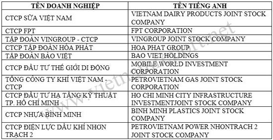  Top 10 doanh nghiệp niêm yết uy tín năm 2016
