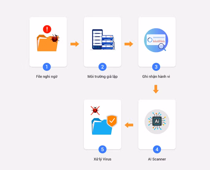 Phiên bản mới Bkav 2020 cập nhật cải tiến về hiệu năng, sử dụng thuật toán nén để tối ưu về bộ nhớ, tăng tốc độ quét virus nhanh gấp 2 lần so với phiên bản 2019.