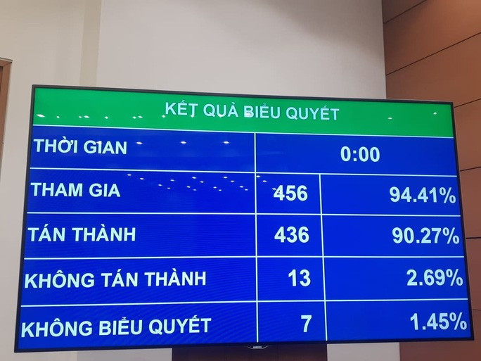 Có 90.27% tổng số đại biểu Quốc hội bấm nút đồng ý cấm "kinh doanh dịch vụ đòi nợ" Có 90.27% tổng số đại biểu Quốc hội bấm nút đồng ý cấm