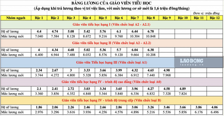  Bảng lương mới (dự kiến) sau khi tăng lương cơ sở và thay đổi trả lương theo vị trí việc làm, chức danh nghề nghiệp để giáo viên tham khảo.
