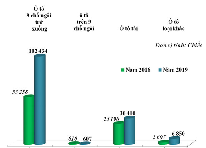 Lượng nhập khẩu ô tô nguyên chiếc các loại ( ô tô 9 chỗ ngồi trở xuống, ô tô trên 9 chỗ ngồi, ô tô tải và ô tô loại khác) trong năm 2018 và năm 2019 - Nguồn: Tổng cục Hải quan Lượng nhập khẩu ô tô nguyên chiếc các loại ( ô tô 9 chỗ ngồi trở xuống, ô tô trên 9 chỗ ngồi, ô tô tải và ô tô loại khác) trong năm 2018 và năm 2019 - Nguồn: Tổng cục Hải quan