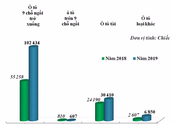  Lượng nhập khẩu ô tô nguyên chiếc các loại ( ô tô 9 chỗ ngồi trở xuống, ô tô trên 9 chỗ ngồi, ô tô tải và ô tô loại khác) trong năm 2018 và năm 2019 - Nguồn: Tổng cục Hải quan