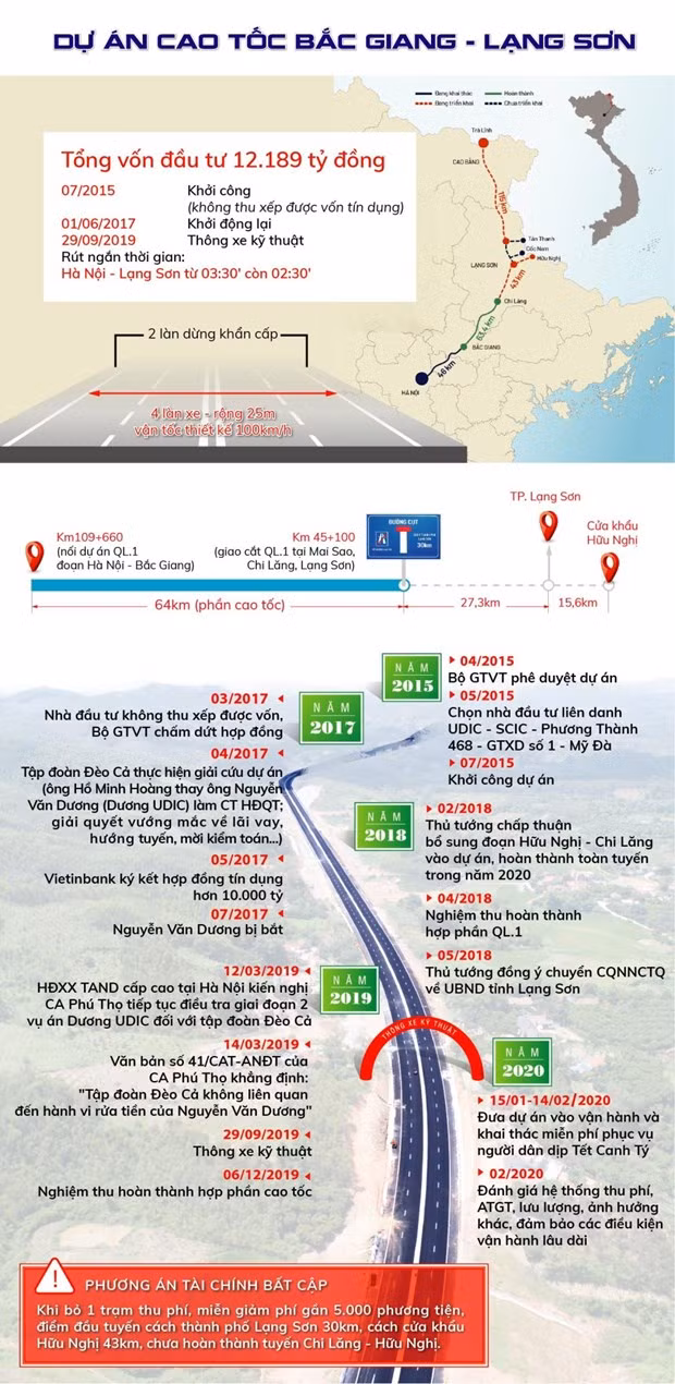 Suất đầu tư và các mốc quan trọng thi công hoàn thành tuyến đường cao tốc Bắc Giang-Lạng Sơn.